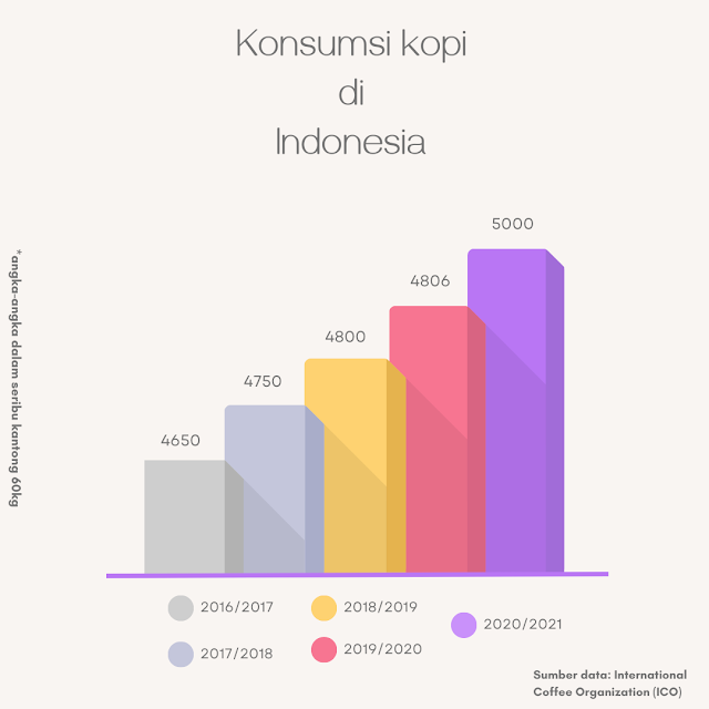 data konsumsi kopi di Indonesia