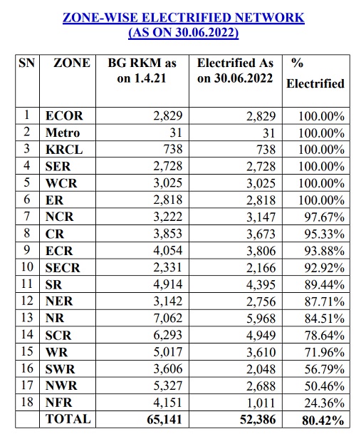 indian railway electrification zonewise