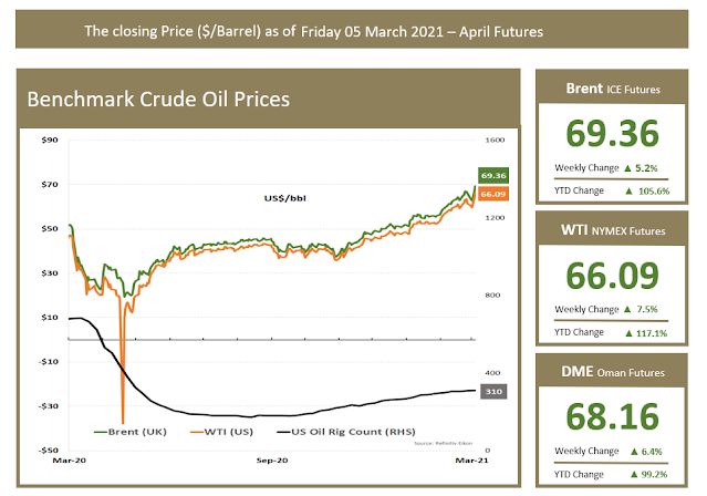 Benchmark Oil Prices