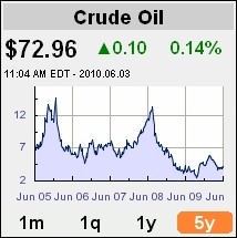 Chart showing oil at a low during a five year period