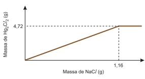 Enquanto a massa de NaCl for menor que 1,16g (0,2; 0,4; 0,6; 0, 8; 1,0), o Hg2(NO3)2 estará em excesso. O gráfico escolhido é o da alternativa b.