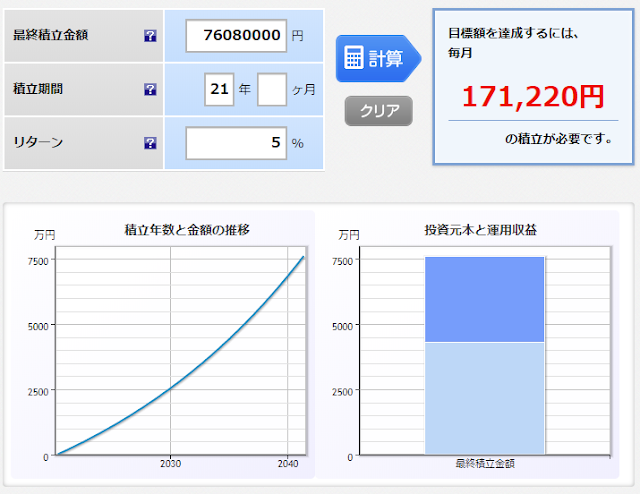 毎月171,220円が必要である