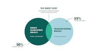 So, where precisely is the sweet spot for email marketing