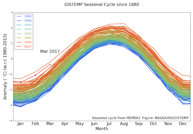 global warming, LOTI, march 2017, weathervn, GISTEMP