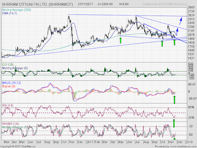 How To Trade : Shri Ram City Union Finance Ltd. ( SHRIRAMCIT )