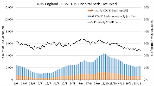 081223Hospital admissions with COVID chart England