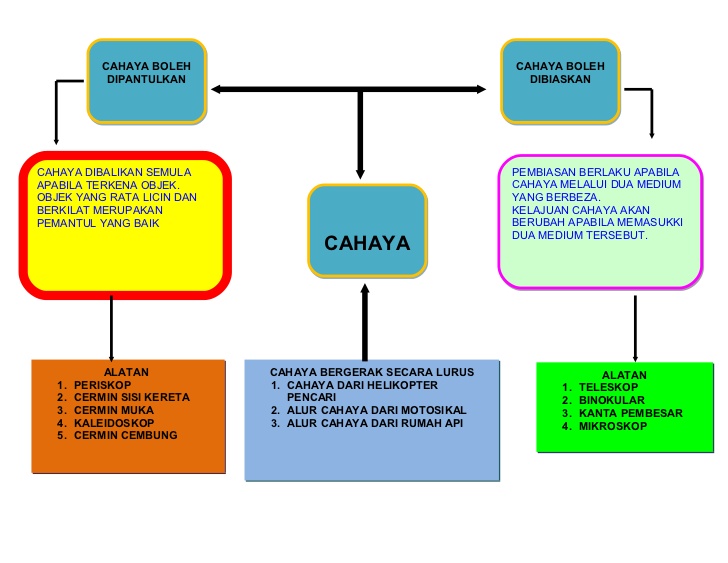 Nota Ringkas + Peta Minda Tahun 4, 5, 6 (KSSR) - Great Teacher