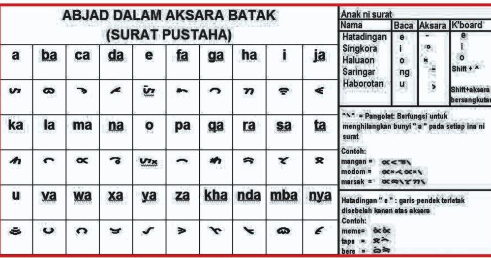 Bahasa Daerah Sumatera Utara Lengkap Penjelasannya - Seni 