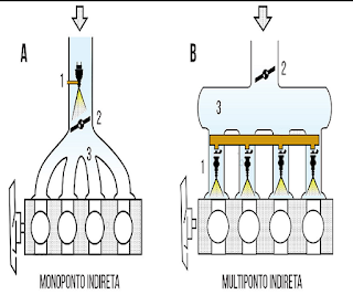 شرح الاختلاف بين الحقن أحادي النقطة monopoint و متعدد النقاط multipoint في محركات البنزين
