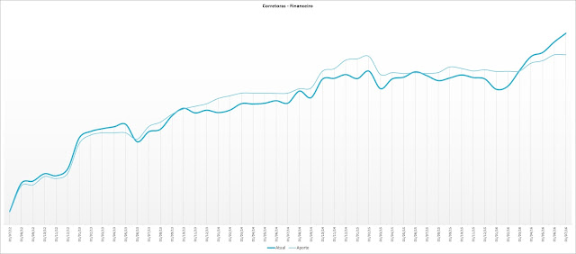 investimento em corretoras