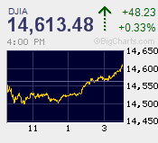 DJIA