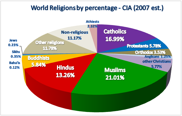 A majority, by far, of world religions believe that God requires blood to 