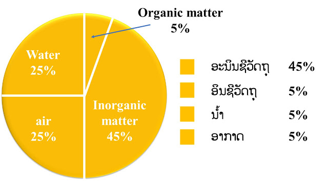 ອົງ​ປະ​ກອບ​ຂອງ​ດິນ Soil composition