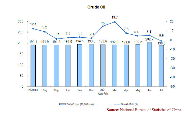 Chinese crude oil consumption