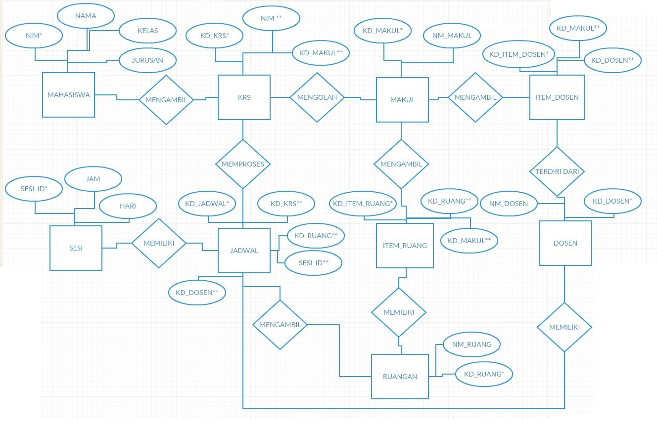 Belajar IT: PEMODELAN DATA & DIAGRAM KONTEKS, DFD dan ERD