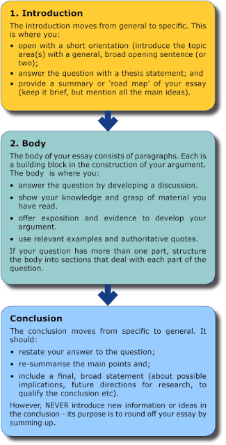 How to Write an Essay -essay map