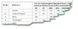 IBPS CWE Cut-Off  for Corp Bank Clerks