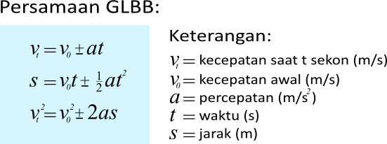 Gerak Lurus Berubah Beraturan (GLBB) - Dokter Fisika