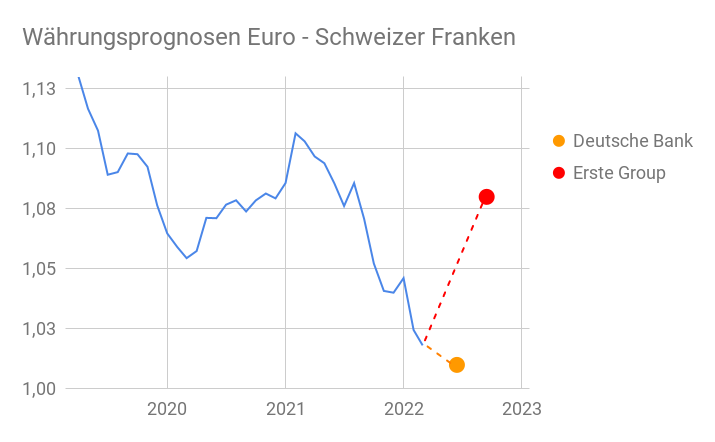 EUR/CHF-Diagramm mit eingezeichneten Prognose für Ende 2022
