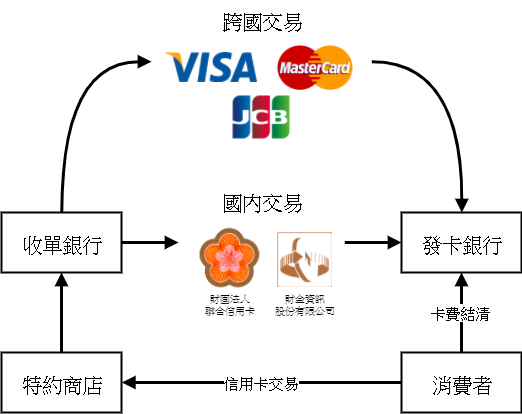 信用卡交易架構