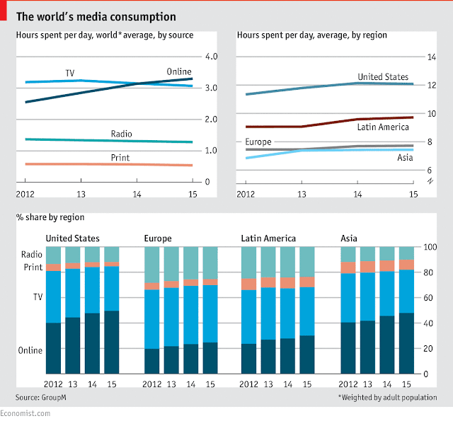 "The screen of our times ! global consumes bid  adieu to  TV and Print "