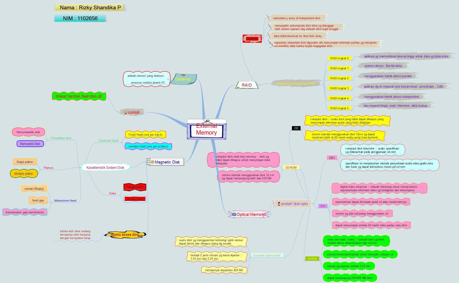 External Memory dan Sistem BUS ~ Coretan Shandika