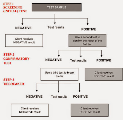 diagnosis of syphilis