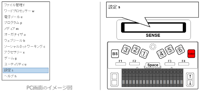 左側にメインメニュー一覧のうち設定sが水色で示されたPC画面のイメージ図と右側にディスプレイ上で設定sと表示されエンターキーが赤く示された図