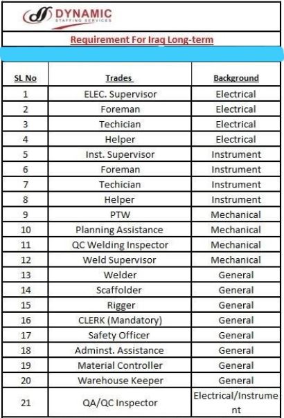 Hiring For Iraq: Long term