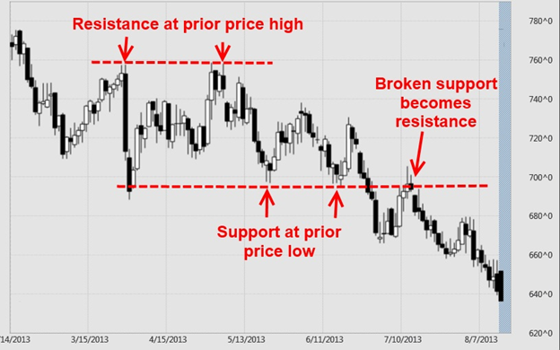 Levels of support and resistance