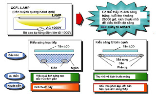 Hình 11 - Bóng cao áp (CCFL) và hai kiểu thết kế ánh sáng nền.