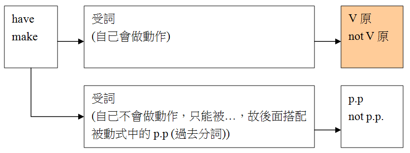 文法講座二十二 使役動詞 大學堂英文