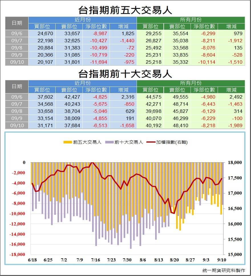 台指期大額交易人_交易狀況 (統一期貨)