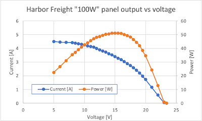 Measured V-I curve for solar panel set