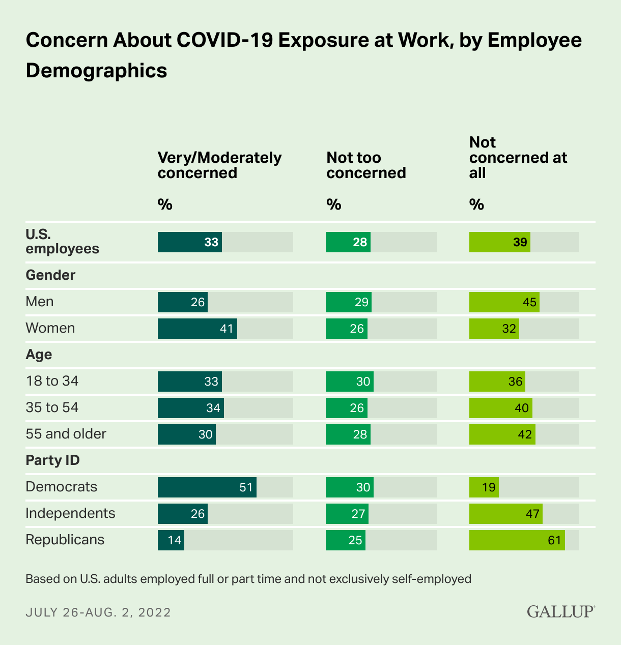 Concern by employee demographic