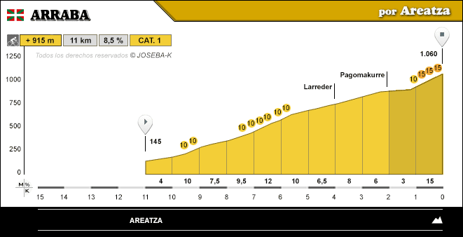 altimetria