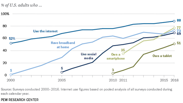 chart us digital technology adoption and usage 2000-2016