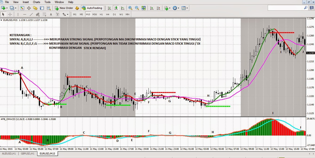 Cara Membaca Kekuatan Trend Menggunakan MACD | Catatan Maskuh