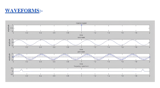 3.To study and analyse pulse amplitude modulation using MATLAB software
