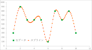 Graph of the result of spline interpolation.