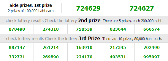 Thailand Lottery Result Today