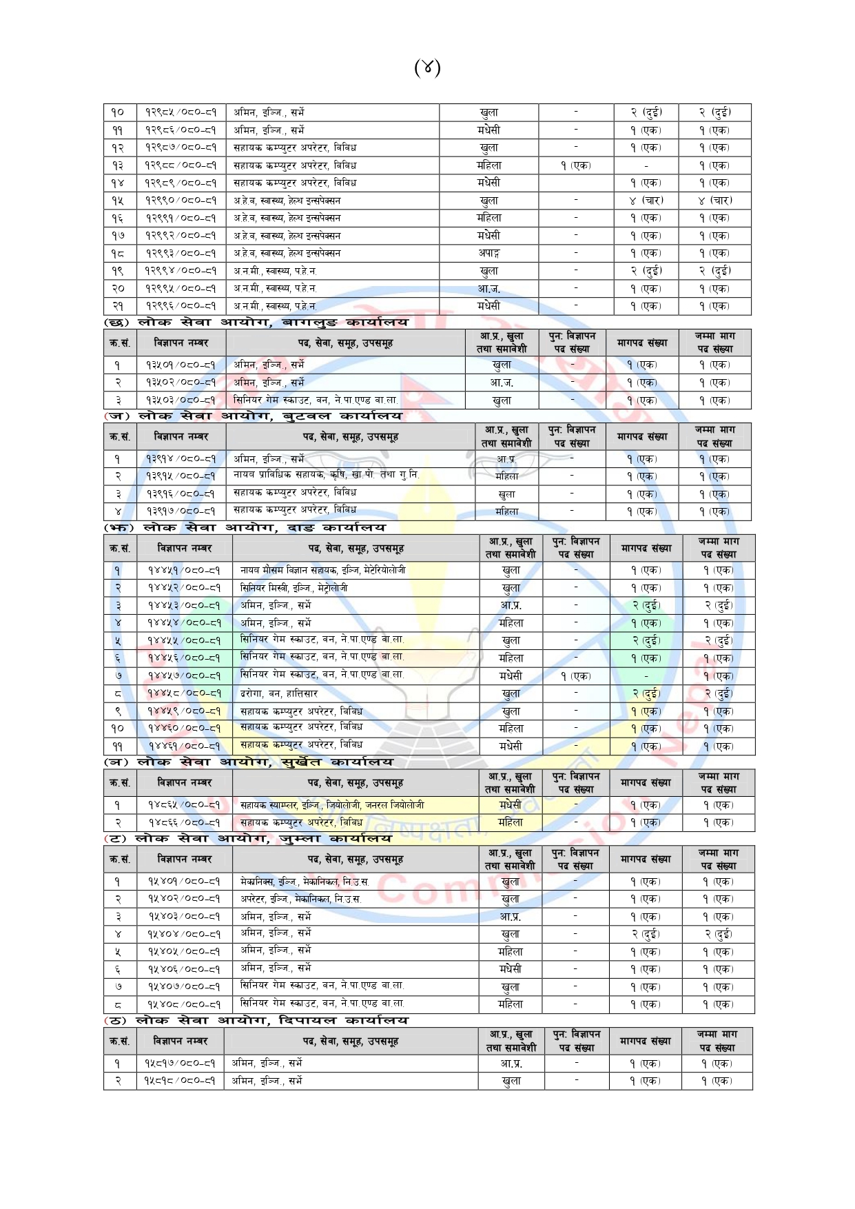 Vacancies For Asst. Computer Operator And Kharidar (Technical) Level 2080 - सहायक कम्प्युटर अपरेटर लगायत खरिदार प्राविधक तहको विज्ञापन