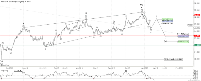 AUDJPY 4 HR Elliott Wave Count