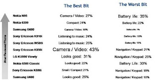 Latest Cell Phone Ratings