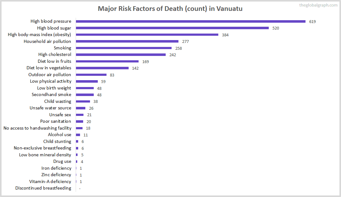 Major Cause of Deaths in Vanuatu (and it's count)