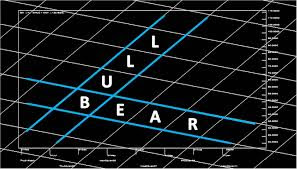 bear channal trend line