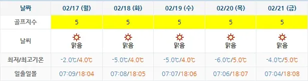 골프장-날씨-20250214-오션비치CC-주간-예보