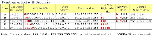 pembagian kelas ip address