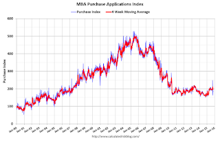 Mortgage Purchase Index