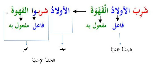 contoh jumlah fi'liyyah dan jumlah ismiyyah dan penjelasannya